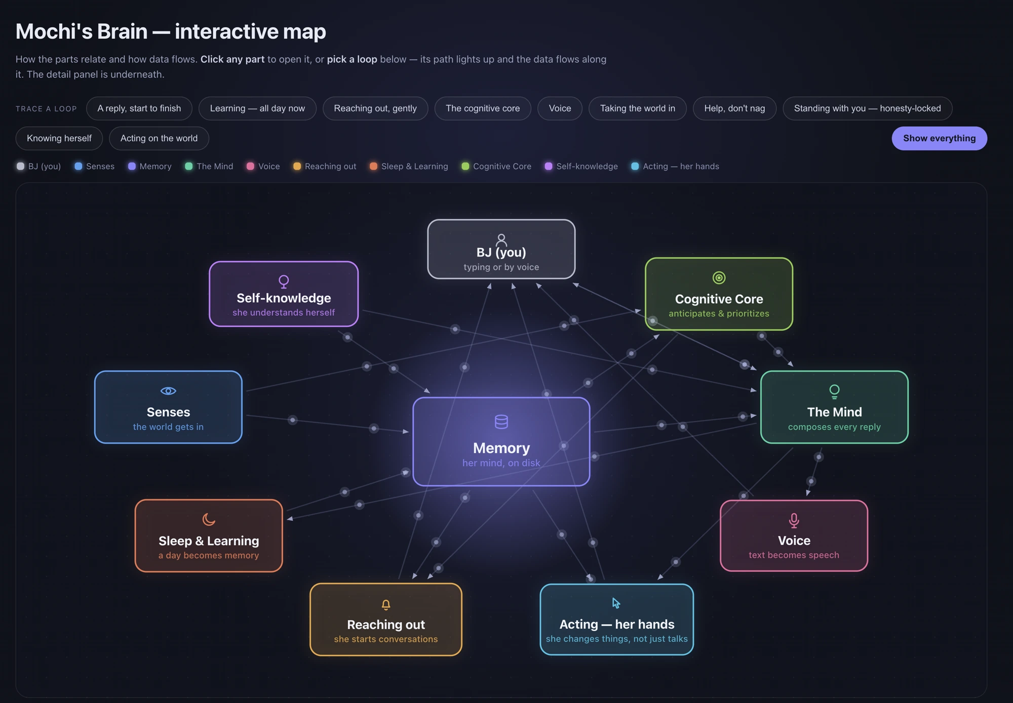 Mochi's brain — interactive map